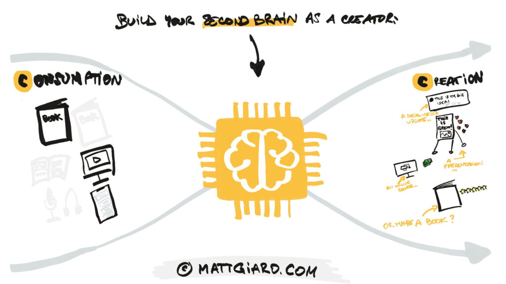 Second Brain For Content Creators – Matt Giaro