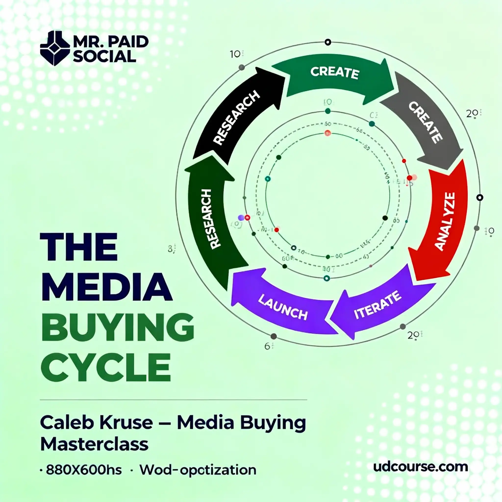 Caleb Kruse Media Buying Masterclass course image showing Mr. Paid Social circular media buying cycle with colorful arrows for Research, Create, Launch, Iterate, and Analyze stages on light green background