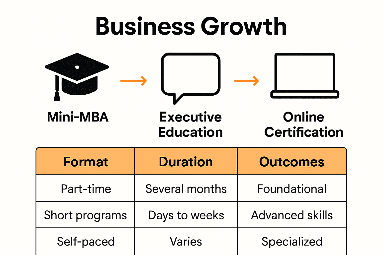 1763355477767 Infographic comparing Mini MBA executive education and online certification courses for business growth. zcM1En4NPVVLhKNBKlFGv