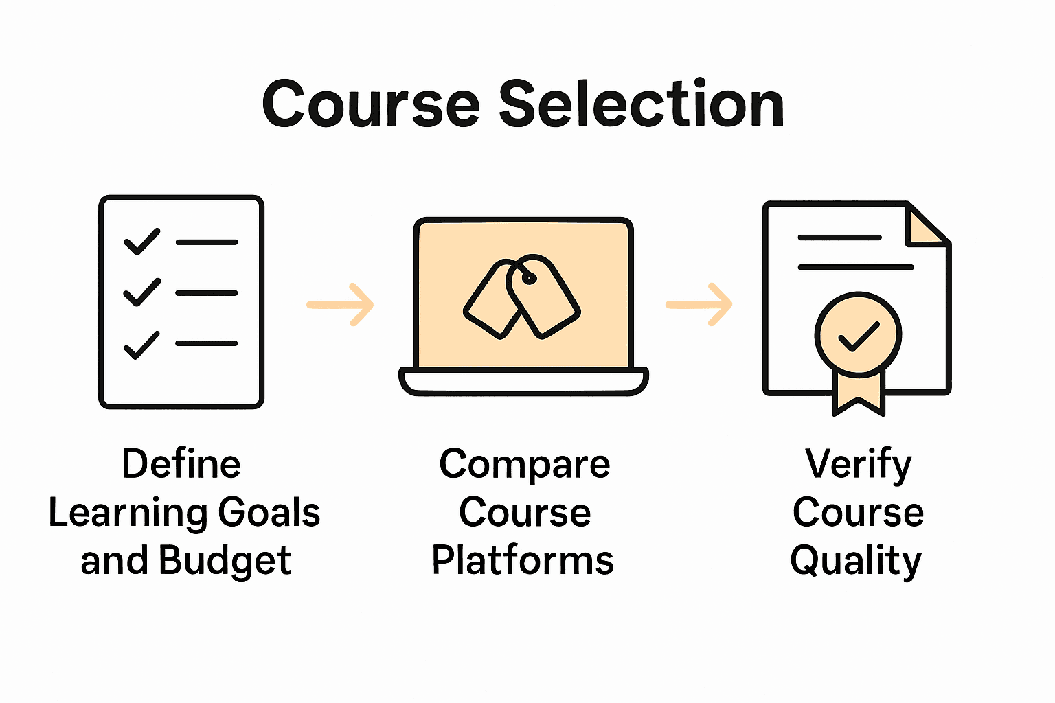1763439979959 Infographic showing steps to evaluate and choose affordable online courses. 9hLwzQp0t6Ru1NoUqIkjs