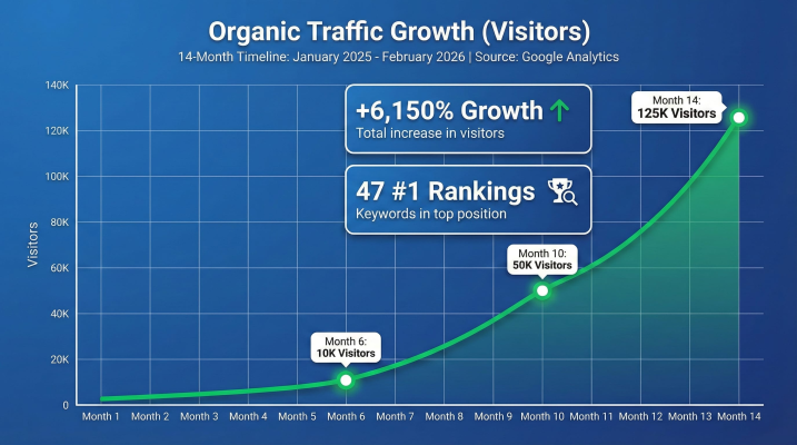 18-month SEO learning roadmap infographic showing three progressive phases: Phase 1 Foundation (months 1-3) with learning icons and $0-$500/month goal, Phase 2 Skill Development (months 4-8) with project icons and $500-$2K/month goal, Phase 3 Growth (months 9-18) with scaling icons and $2K-$8K/month goal, featuring timeline arrows and milestone markers