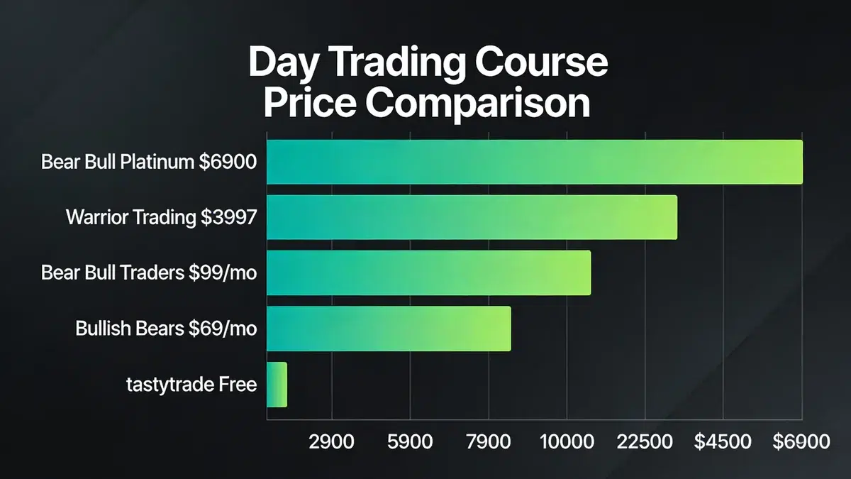 Day trading course pricing comparison chart for 2026