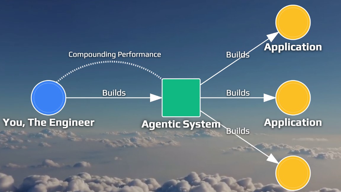 Tactical Agentic Coding – Agentic Engineer